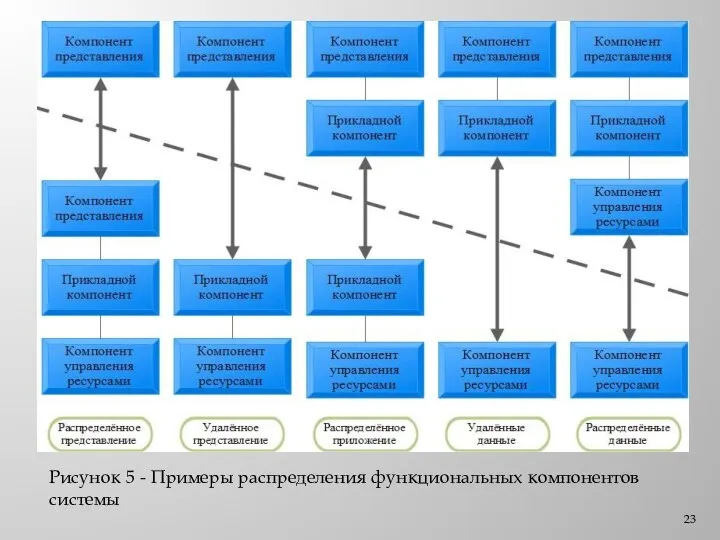 Рисунок 5 - Примеры распределения функциональных компонентов системы