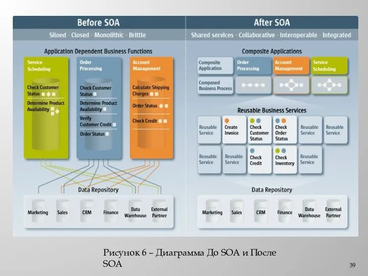 Рисунок 6 – Диаграмма До SOA и После SOA