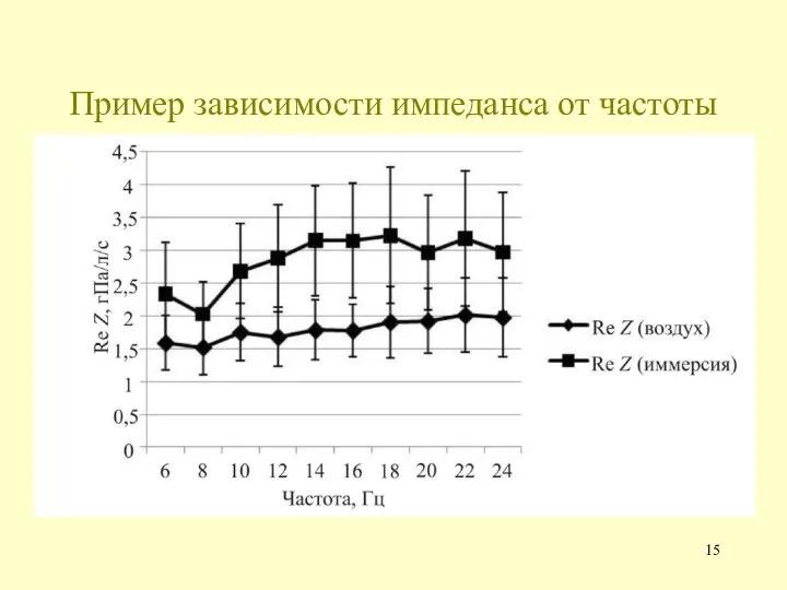 Пример зависимости импеданса от частоты