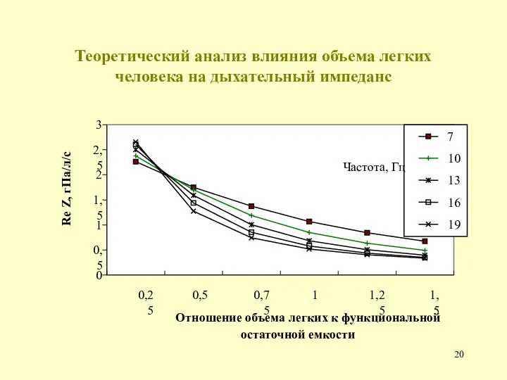 Теоретический анализ влияния объема легких человека на дыхательный импеданс