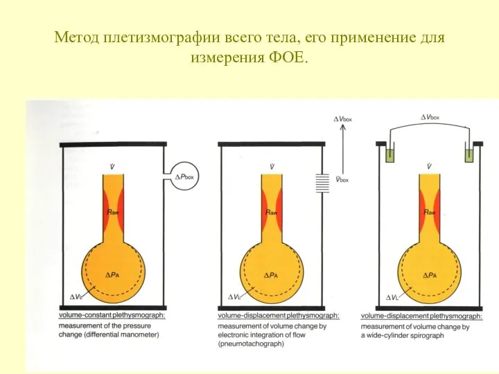 Метод плетизмографии всего тела, его применение для измерения ФОЕ.