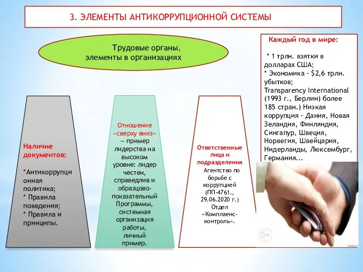 Трудовые органы, элементы в организациях 3. ЭЛЕМЕНТЫ АНТИКОРРУПЦИОННОЙ СИСТЕМЫ Наличие документов: *Антикоррупционная