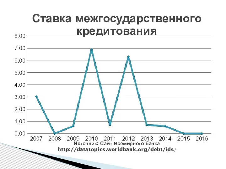 Источник: Сайт Всемирного банка http://datatopics.worldbank.org/debt/ids/ Ставка межгосударственного кредитования