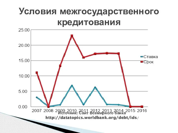 Условия межгосударственного кредитования Источник: Сайт Всемирного банка http://datatopics.worldbank.org/debt/ids/