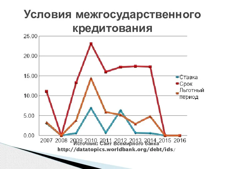 Условия межгосударственного кредитования Источник: Сайт Всемирного банка http://datatopics.worldbank.org/debt/ids/