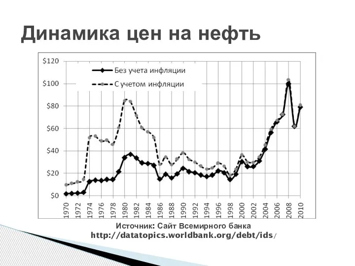 Динамика цен на нефть Источник: Сайт Всемирного банка http://datatopics.worldbank.org/debt/ids/