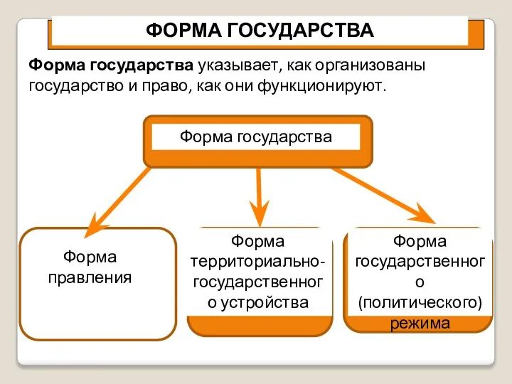 Форма территориально-государственного устройства Форма правления Форма государственного (политического) режима ФОРМА ГОСУДАРСТВА Форма