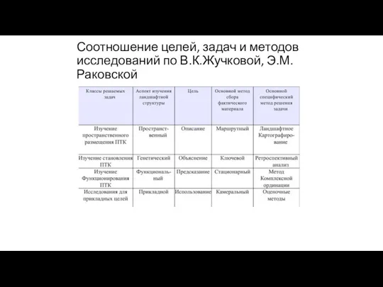 Соотношение целей, задач и методов исследований по В.К.Жучковой, Э.М.Раковской