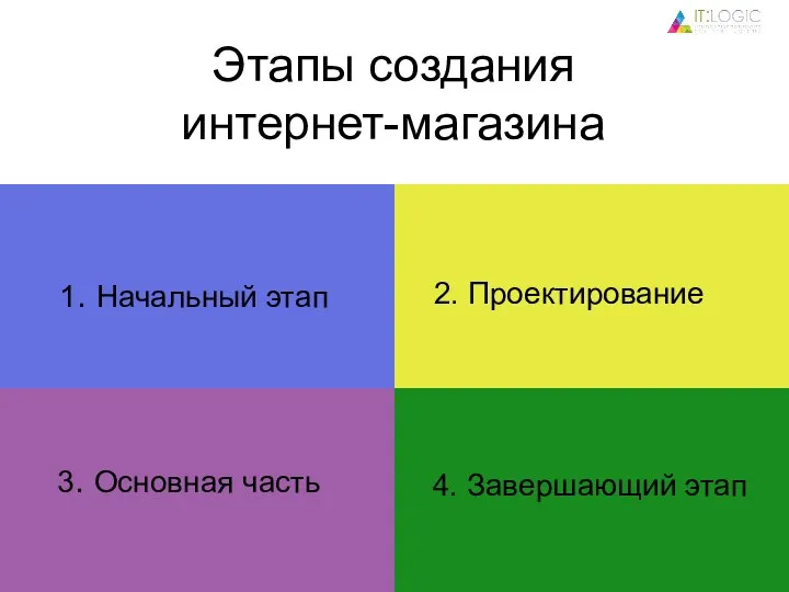 Этапы создания интернет-магазина 4. Завершающий этап 3. Основная часть 2. Проектирование 1. Начальный этап