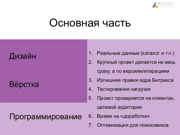 Основная часть Программирование Дизайн Вёрстка Реальные данные (каталог и т.п.) Крупный проект