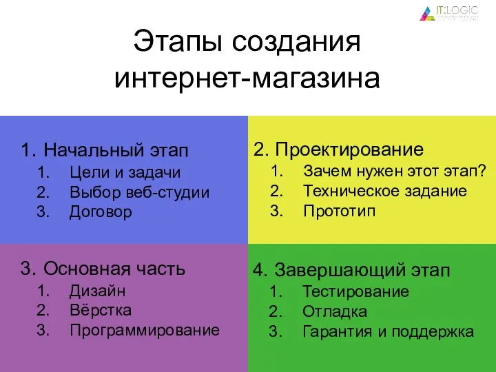 4. Завершающий этап Тестирование Отладка Гарантия и поддержка 3. Основная часть Дизайн