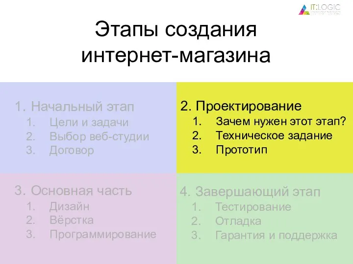 4. Завершающий этап Тестирование Отладка Гарантия и поддержка 3. Основная часть Дизайн