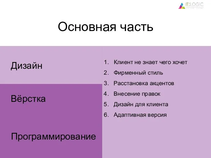 Основная часть Программирование Дизайн Вёрстка Клиент не знает чего хочет Фирменный стиль