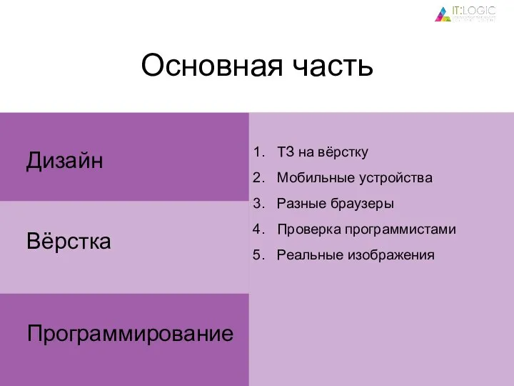 Основная часть Программирование Дизайн Вёрстка ТЗ на вёрстку Мобильные устройства Разные браузеры Проверка программистами Реальные изображения