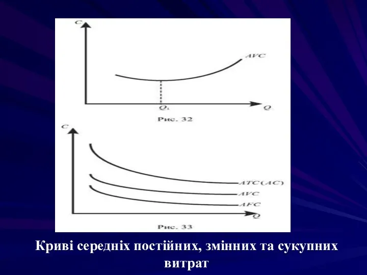 Криві середніх постійних, змінних та сукупних витрат