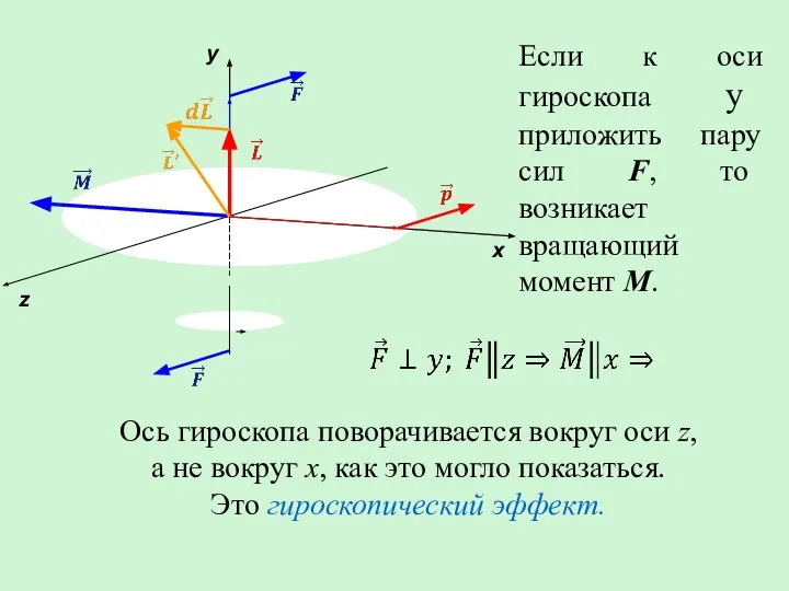 Если к оси гироскопа y приложить пару сил F, то возникает вращающий