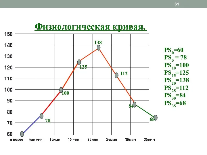 PS0=60 PS5 = 78 PS10=100 PS15=125 PS20=138 PS25=112 PS30=84 PS35=68 78 100