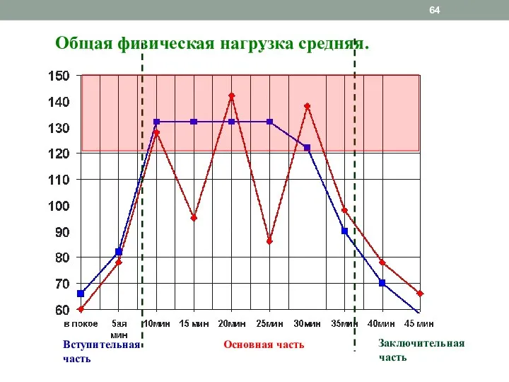 Вступительная часть Заключительная часть Основная часть Общая физическая нагрузка средняя.