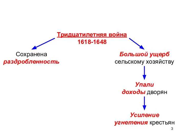 Тридцатилетняя война 1618-1648 Сохранена раздробленность Большой ущерб сельскому хозяйству Упали доходы дворян Усиление угнетения крестьян