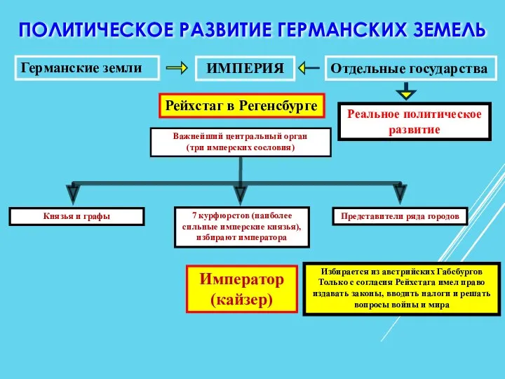 Германские земли ИМПЕРИЯ Отдельные государства Рейхстаг в Регенсбурге Важнейший центральный орган (три