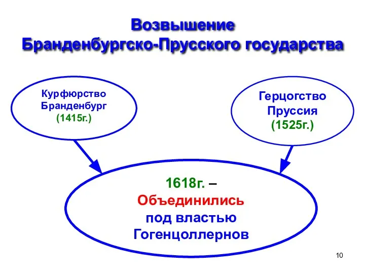 Возвышение Бранденбургско-Прусского государства Курфюрство Бранденбург (1415г.) Герцогство Пруссия (1525г.) 1618г. – Объединились под властью Гогенцоллернов