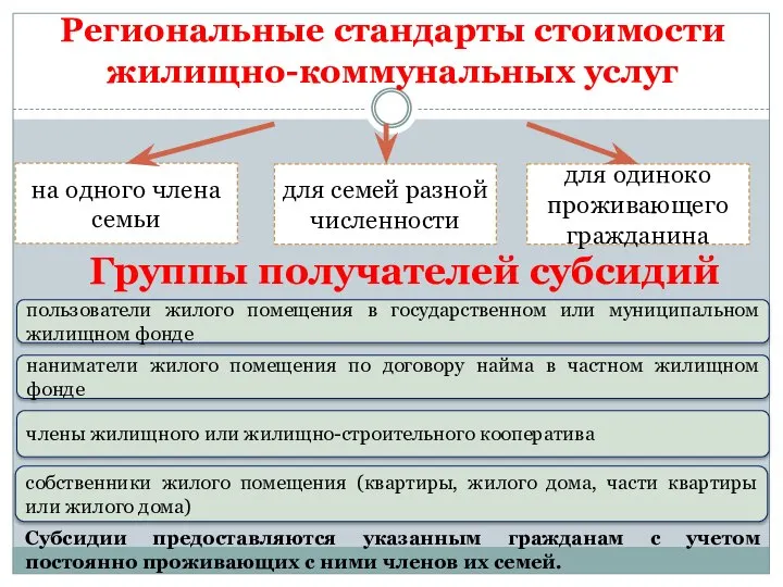 Региональные стандарты стоимости жилищно-коммунальных услуг Группы получателей субсидий на одного члена семьи