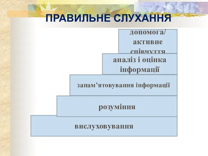 ПРАВИЛЬНЕ СЛУХАННЯ запам’ятовування інформації вислуховування розуміння допомога/ активне співчуття аналіз і оцінка інформації