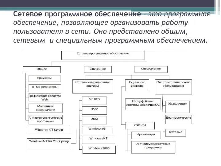 Сетевое программное обеспечение – это программное обеспечение, позволяющее организовать работу пользователя в