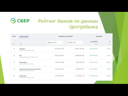 Рейтинг банков по данным Центробанка