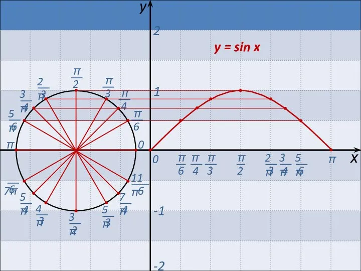π 0 π 0 х y = sin x y 1 2 -1 -2