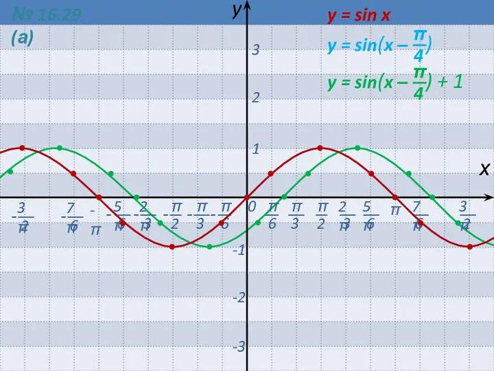 0 π -π х y 1 2 3 -1 -2 -3 y