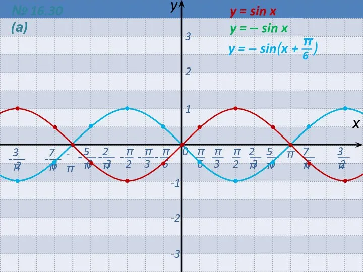 0 π -π х y 1 2 3 -1 -2 -3 y