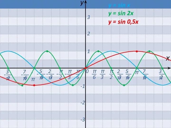 0 π -π х y 1 2 3 -1 -2 -3 y