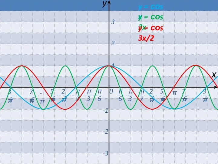 0 π -π х y 1 2 3 -1 -2 -3 y