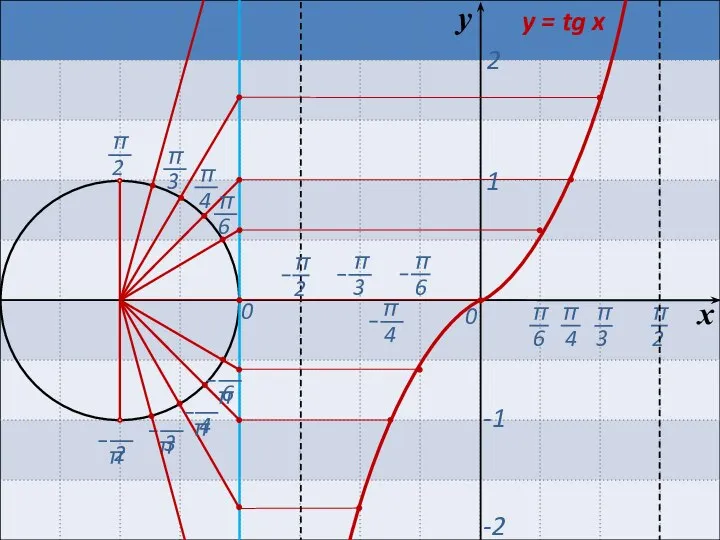 0 0 х y = tg x y 1 2 -1 -2