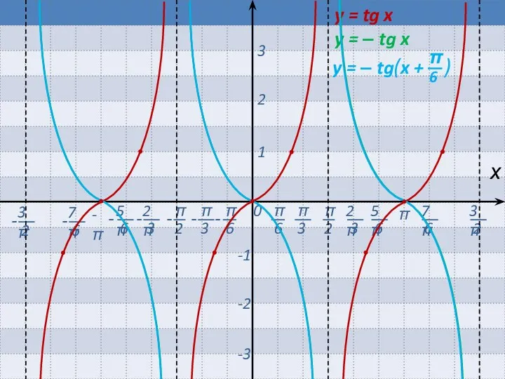 0 π -π х 1 2 3 -1 -2 -3 y =