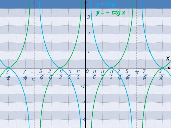 0 π -π х 1 2 3 -1 -2 -3 y =