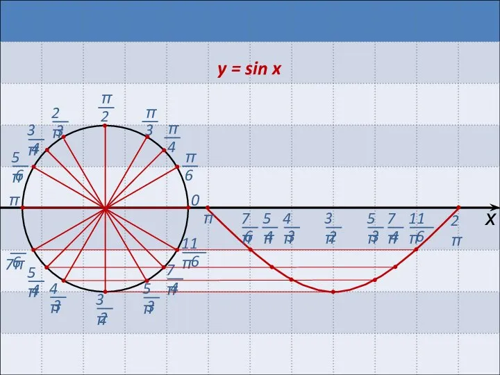 π 0 2π π х y = sin x