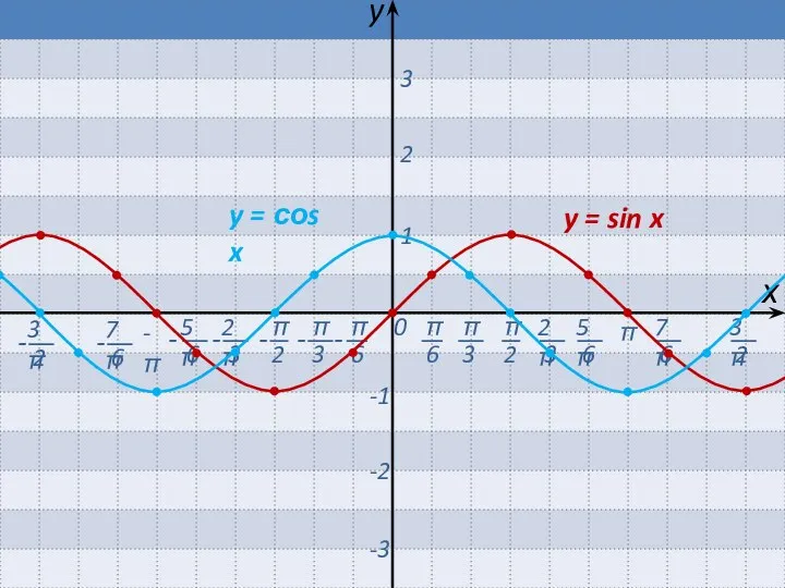 π 0 х y -π 1 2 3 -1 -2 -3 y