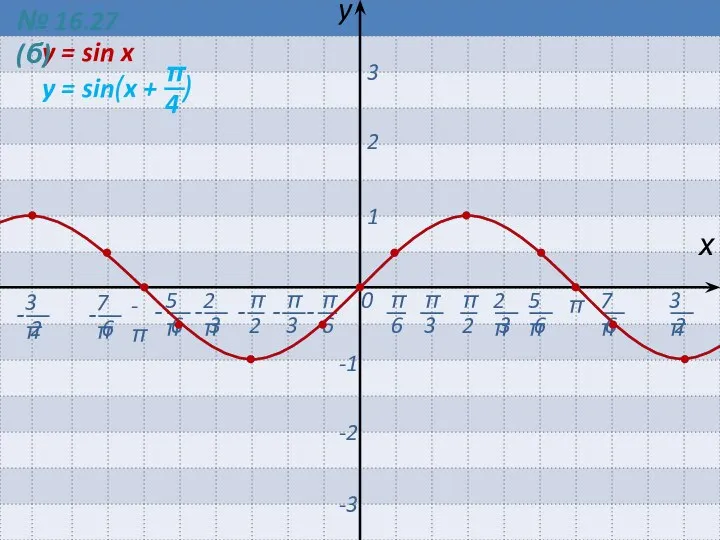 0 π -π х y 1 2 3 -1 -2 -3 y