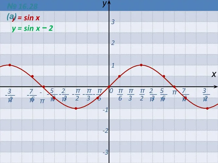 0 π -π х y 1 2 3 -1 -2 -3 y