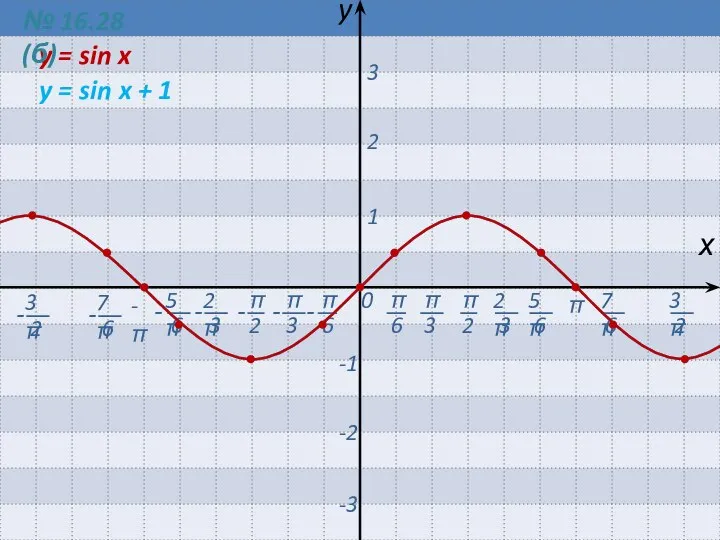 0 π -π х y 1 2 3 -1 -2 -3 y