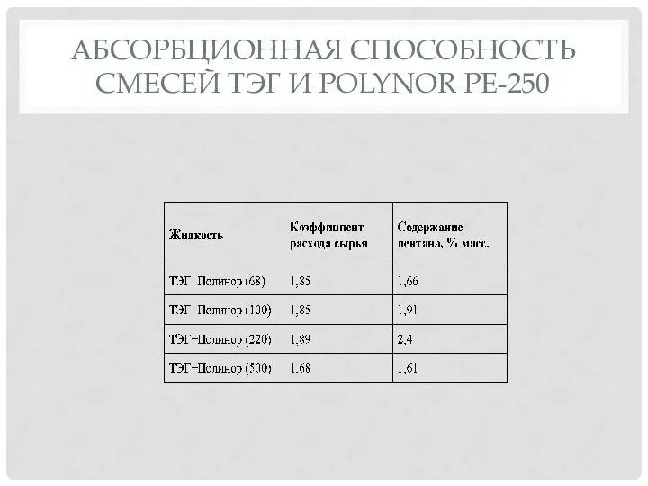 АБСОРБЦИОННАЯ СПОСОБНОСТЬ СМЕСЕЙ ТЭГ И POLYNOR PE-250