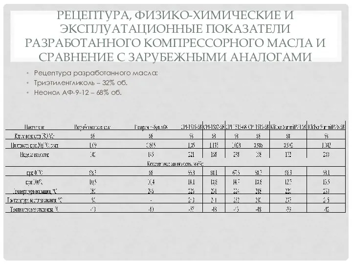 РЕЦЕПТУРА, ФИЗИКО-ХИМИЧЕСКИЕ И ЭКСПЛУАТАЦИОННЫЕ ПОКАЗАТЕЛИ РАЗРАБОТАННОГО КОМПРЕССОРНОГО МАСЛА И СРАВНЕНИЕ С ЗАРУБЕЖНЫМИ