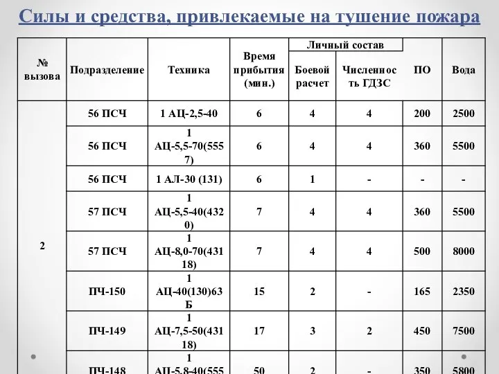 Силы и средства, привлекаемые на тушение пожара