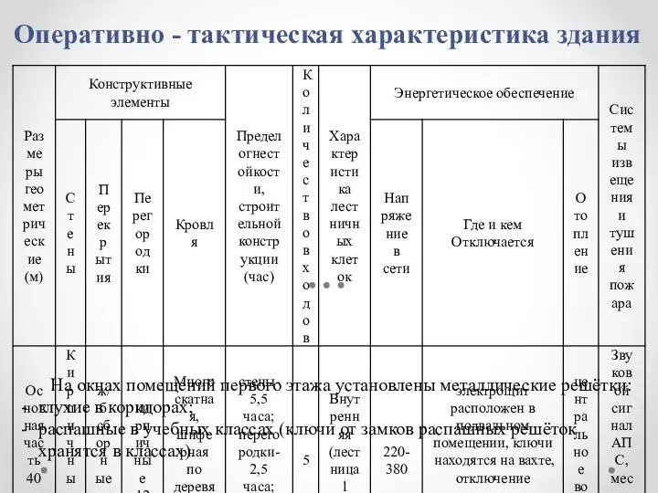 Оперативно - тактическая характеристика здания На окнах помещений первого этажа установлены металлические