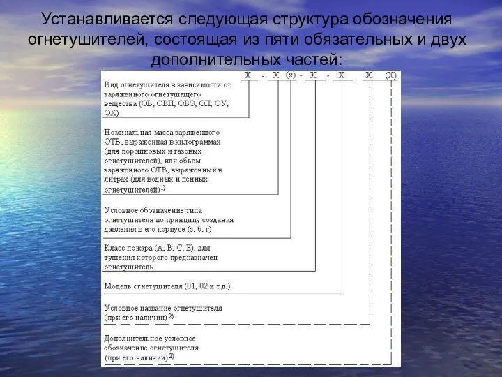 Устанавливается следующая структура обозначения огнетушителей, состоящая из пяти обязательных и двух дополнительных частей: