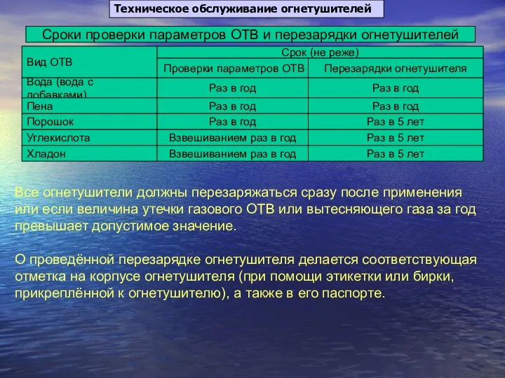 Техническое обслуживание огнетушителей Вид ОТВ Вода (вода с добавками) Пена Сроки проверки