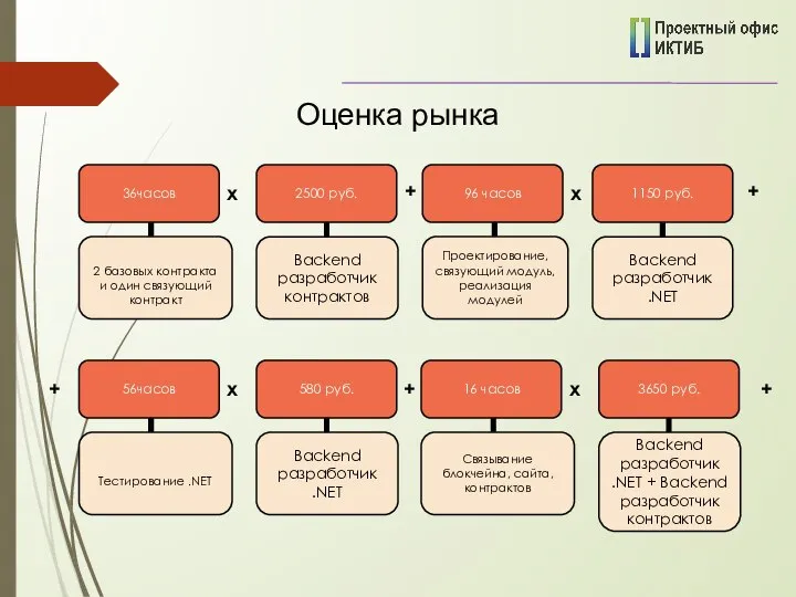 Оценка рынка 36часов 2500 руб. 2 базовых контракта и один связующий контракт