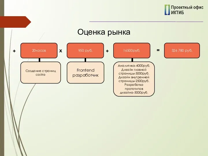 Оценка рынка 326 780 руб. = 20часов 950 руб. Создание страниц сайта